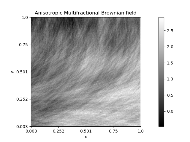 Anisotropic Multifractional Brownian field
