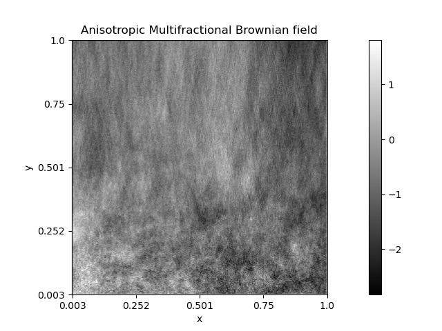Anisotropic Multifractional Brownian field