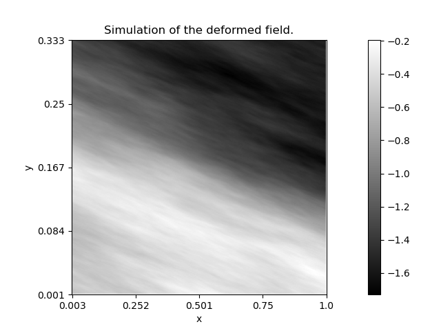 Simulation of the deformed field.