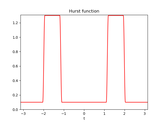 Hurst function